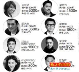 明星身价是什么意思,娱乐圈经济实力大揭秘